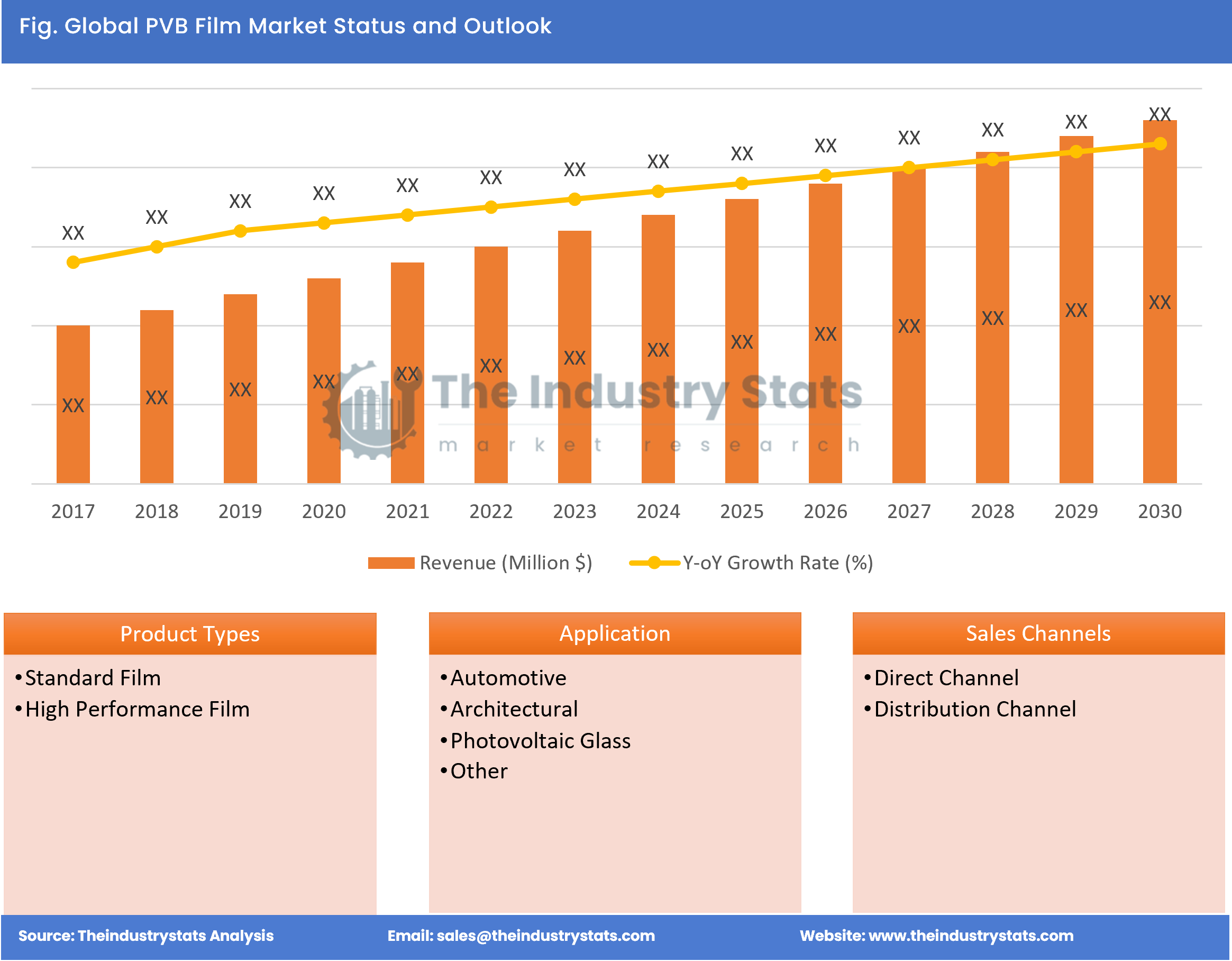 PVB Film Status & Outlook